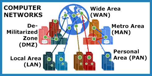 Types of Computer Networks Types of Computer Networks